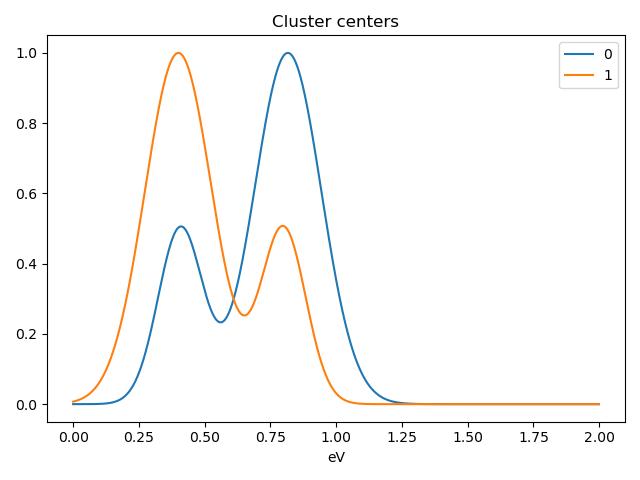 ../_images/clustering_gaussian_centres_centroid.png