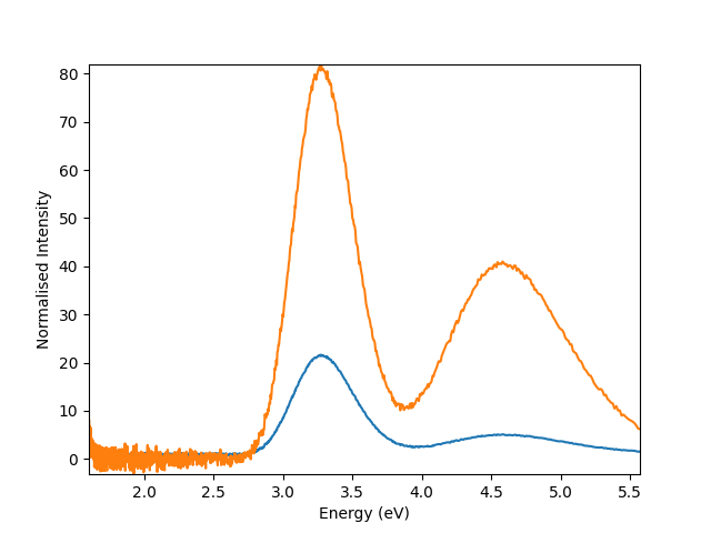 signal normalisation