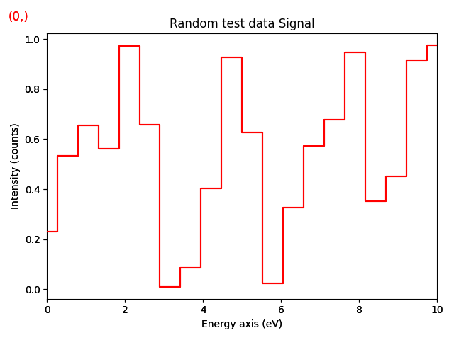Random test data Signal